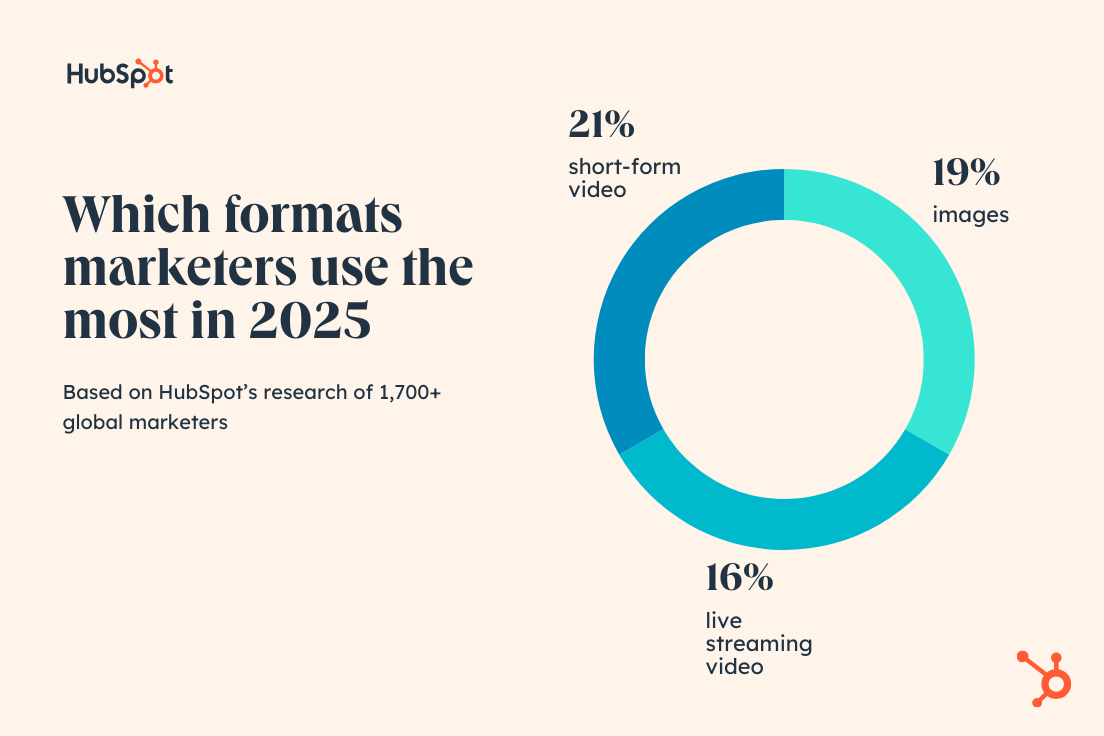 formats used the most by marketers in 2025